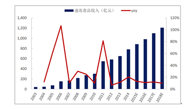 特斯特解讀冷凍食品行業(yè)新風向